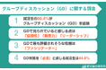 【調査レポート】就活生の56.4%がグループディスカッション経験あり | 評価されると思う役割1位はファシリテーター