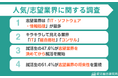 【調査レポート】志望業界の将来性重視の就活生は51.4% | 人気業界ランキング1位は「IT」