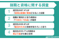 【調査レポート】就職に有利だと思う資格「TOEIC730点」が最多 | 就活生の33.7％が「質より量」派と判明