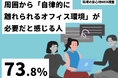 【職場の居心地WEB調査】周囲から「自律的に離れられるオフィス環境」が必要だと感じる人　73.8%