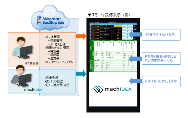 「machiDEA」サービスイメージ