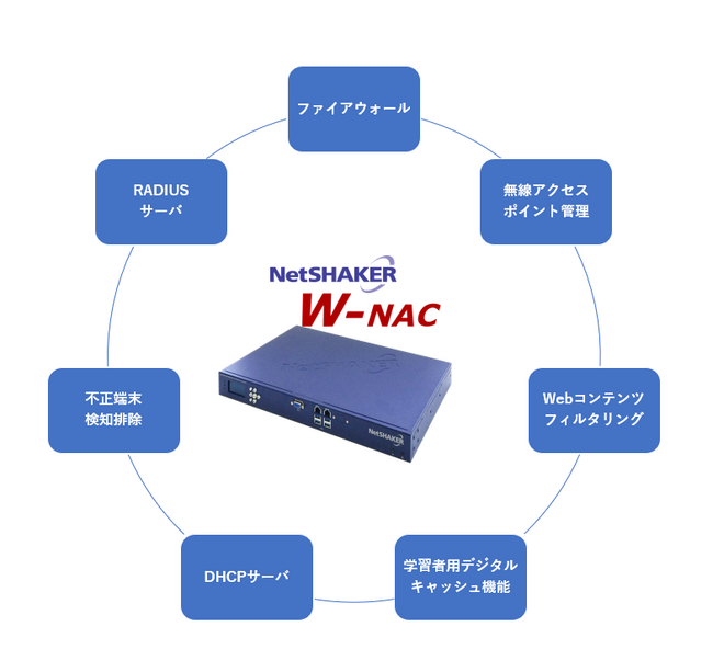 [NetSHAKER W-NAC]機能イメージ