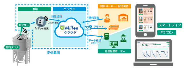 飼料タンク残量管理ソリューション「Milfee」