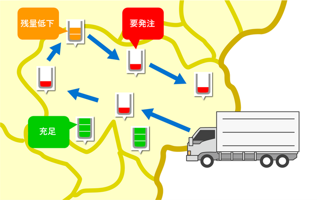 飼料輸送エリアのタンク残量を可視化し 最適な輸送ルートを表示したイメージ