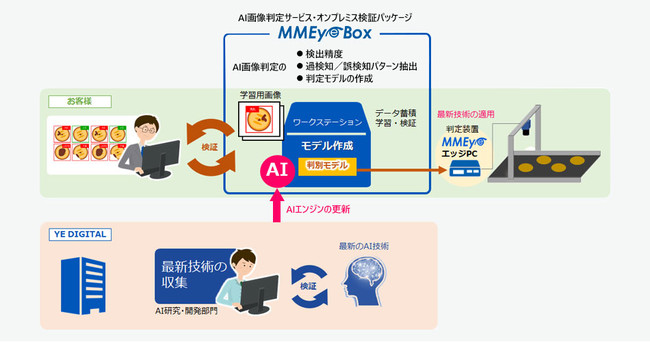 YE DIGITALのAI画像判定サービス・オンプレミス検証パッケージ「MMEye