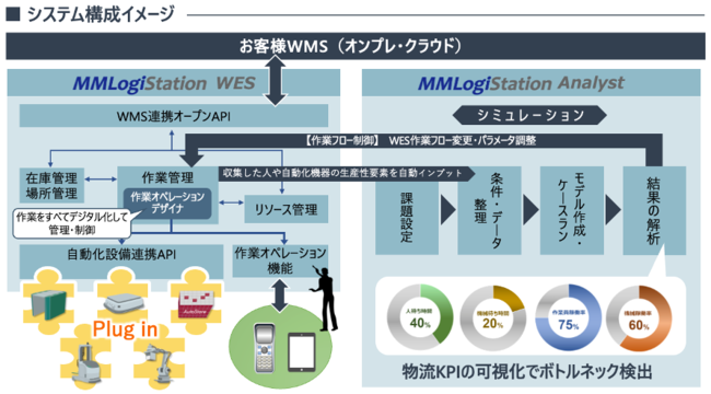 MMLogiStation システム構成イメージ