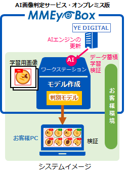 YE DIGITAL】AI画像判定サービスオンプレミス版「MMEye Box」を