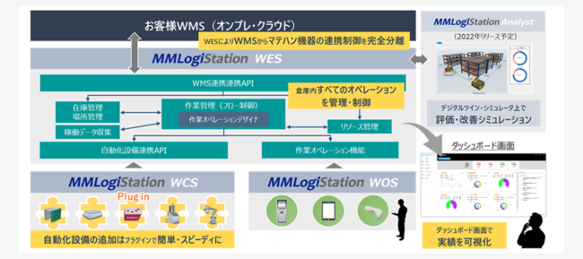 MMLogiStation システム構成