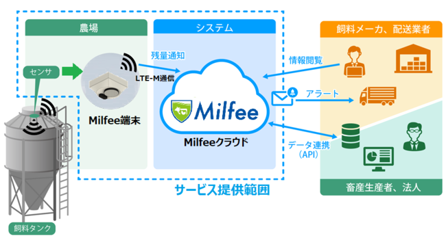 飼料タンク残量管理システム「Milfee」