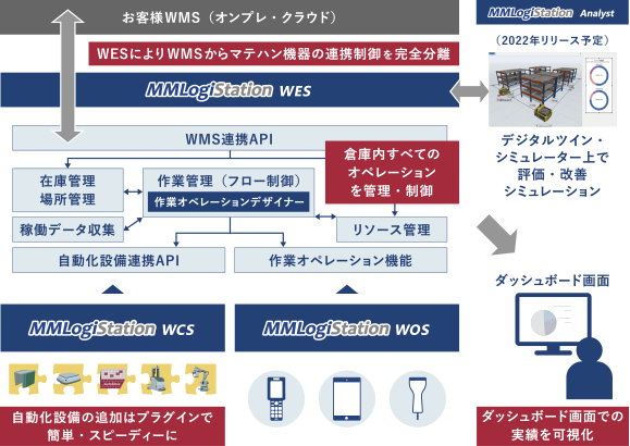 MMLogiStationシステム構成図