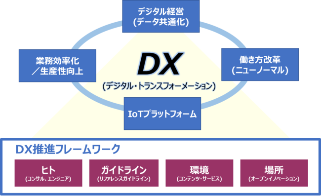 DX推進フレームワーク