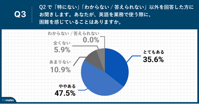 Q3.あなたが、英語を業務で使う際に、困難を感じていることはありますか。