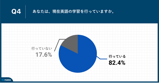 Q4.あなたは、現在英語の学習を行っていますか。