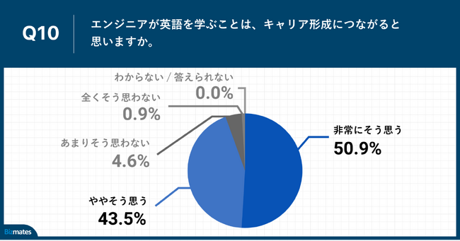 Q10.エンジニアが英語を学ぶことは、キャリア形成につながると思いますか。