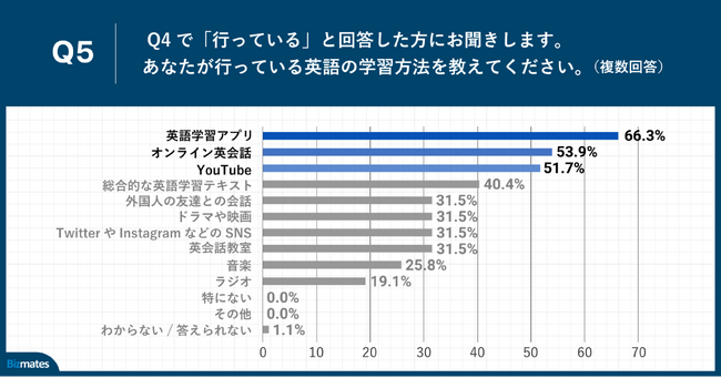 Q5.あなたが行っている英語の学習方法を教えてください。（複数回答）