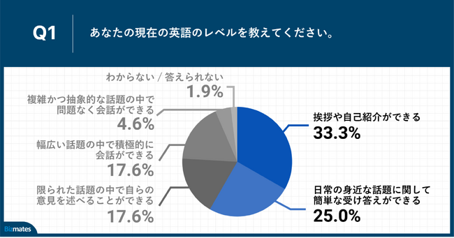 Q1.あなたの現在の英語のレベルを教えてください。