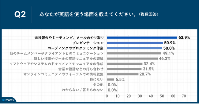 Q2.あなたが英語を使う場面を教えてください。（複数回答）