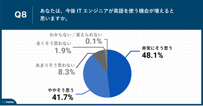 Q8.あなたは、今後ITエンジニアが英語を使う機会が増えると思いますか。