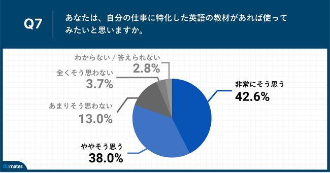 Q7.あなたは、自分の仕事に特化した英語の教材があれば使ってみたいと思いますか。