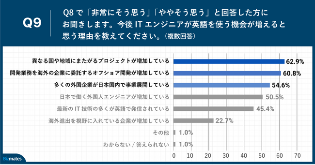 Q9.今後ITエンジニアが英語を使う機会が増えると思う理由を教えてください。（複数回答）