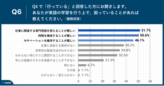 Q6.あなたが英語の学習を行う上で、困っていることがあれば教えてください。（複数回答）