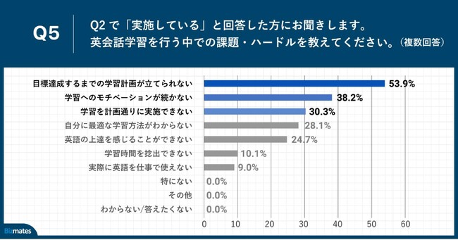 Q5.英会話学習を行う中での課題・ハードルを教えてください。（複数回答）