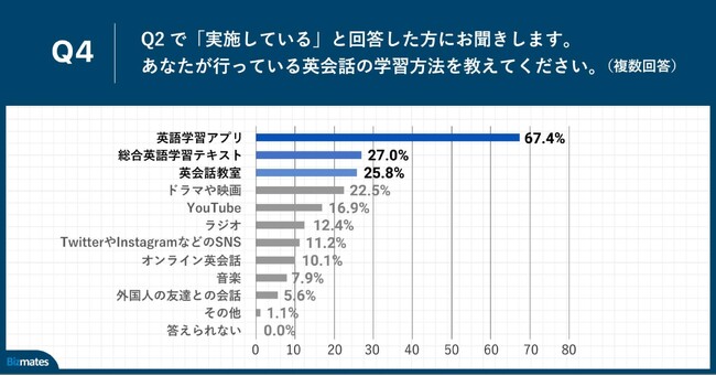 Q4.あなたが行っている英会話の学習方法を教えてください。（複数回答）