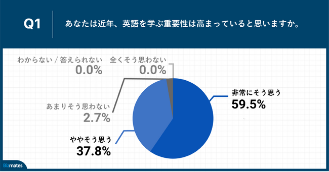 Q1.あなたは近年、英語を学ぶ重要性は高まっていると思いますか。