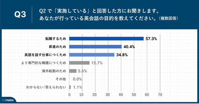 Q3.あなたが行っている英会話の目的を教えてください。（複数回答）