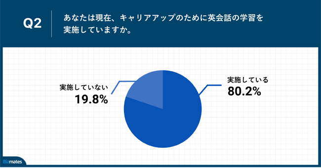 Q2.あなたは現在、キャリアアップのために英会話の学習を実施していますか。