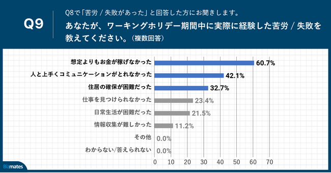 Q9.あなたが、ワーキングホリデー期間中に実際に経験した苦労・失敗を教えてください。（複数回答）