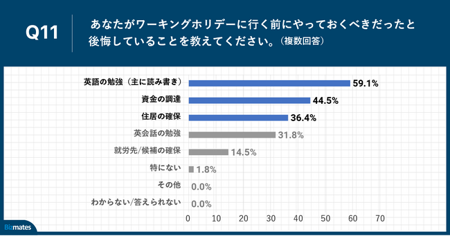 Q11.あなたがワーキングホリデーに行く前にやっておくべきだったと後悔していることを教えてください。（複数回答）