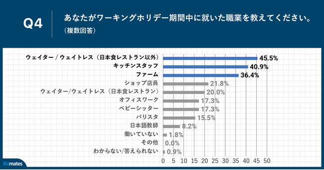 Q4.あなたがワーキングホリデー期間中に就いた職業を教えてください。（複数回答）