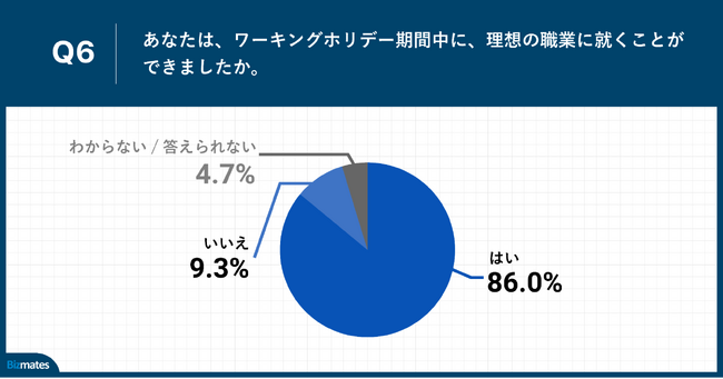 Q6.あなたは、ワーキングホリデー期間中に、理想の職業に就くことができましたか。