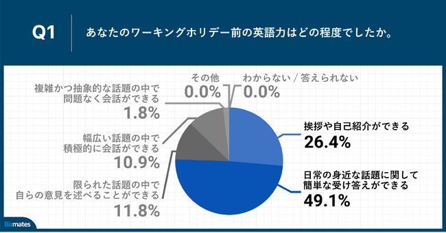 Q1.あなたのワーキングホリデー前の英語力はどの程度でしたか。