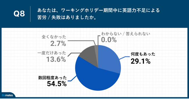 Q8.あなたは、ワーキングホリデー期間中に英語力不足による苦労・失敗はありましたか。