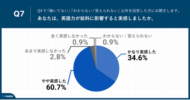 Q7.あなたは、英語力が給料に影響すると実感しましたか。