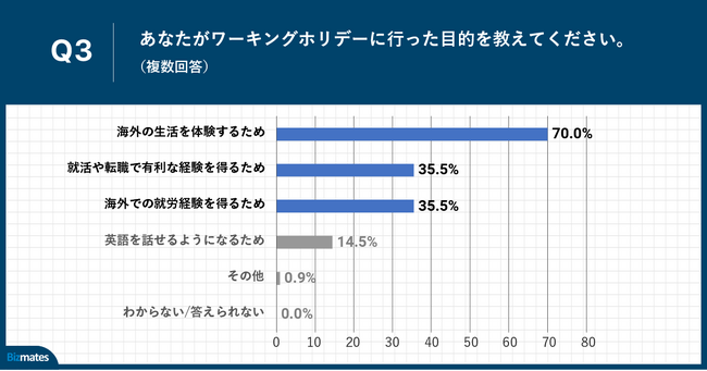 Q3.あなたがワーキングホリデーに行った目的を教えてください。（複数回答）