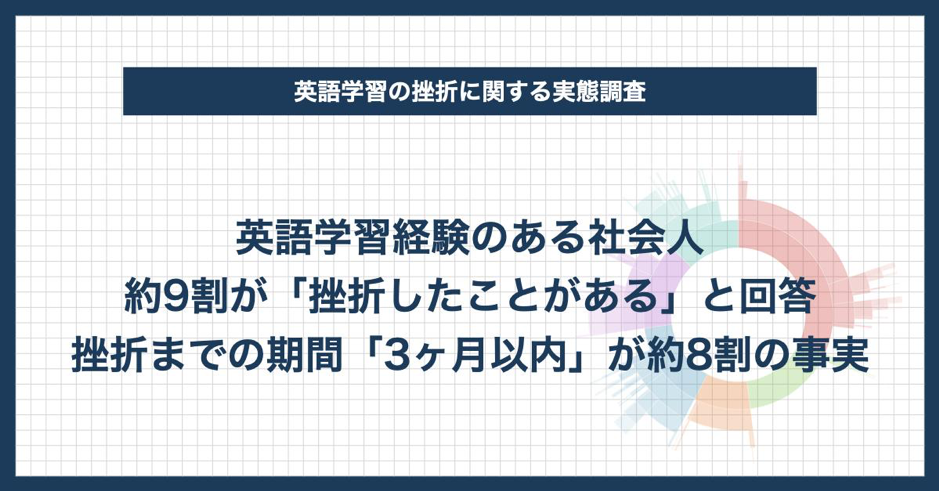 英語学習の挫折に関する実態調査 英語学習経験のある社会人 約9割が 挫折したことがある と回答 挫折 までの期間 3ヵ月以内 が約8割の事実 ビズメイツのプレスリリース