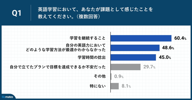 英語学習の挫折に関する実態調査 英語学習経験のある社会人 約9割が 挫折したことがある と回答 挫折 までの期間 3ヵ月以内 が約8割の事実 ビズメイツのプレスリリース