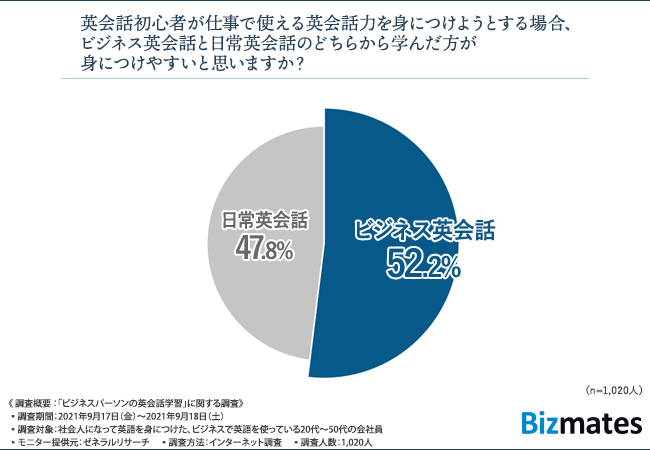 ビジネスパーソンの英会話学習に関する調査 ビジネスパーソンは ビジネス英会話 と 日常英会話 どちらから始めるべき ビズメイツのプレスリリース