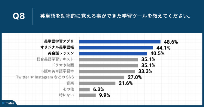 社会人の英単語学習に関する実態調査 英語を使って働くビジネスパーソンが実践している 効果的な英単語学習法とは ビズメイツのプレスリリース