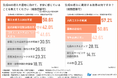 【生成AI導入で業務効率は本当に上がる?】生成AIが役立つ業務ランキング 1位「情報整理」2位「文書作成」3位「コンテンツ作成」