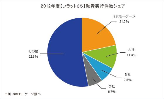 フラット３５ 取り扱いシェア3年連続no 1のお知らせ Aruhiのプレスリリース