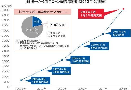 住宅ローン残高 １兆5千億円突破 のお知らせ Aruhiのプレスリリース