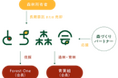 一般社団法人とちぎ百年の森をつくる会に新たなパートナーが加入しました。
