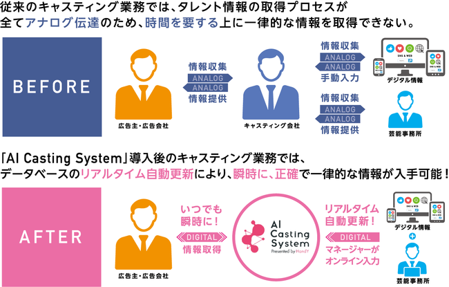 タレントキャスティングプラットフォーム Ai Casting System サービス開始 株式会社handy Digitalのプレスリリース