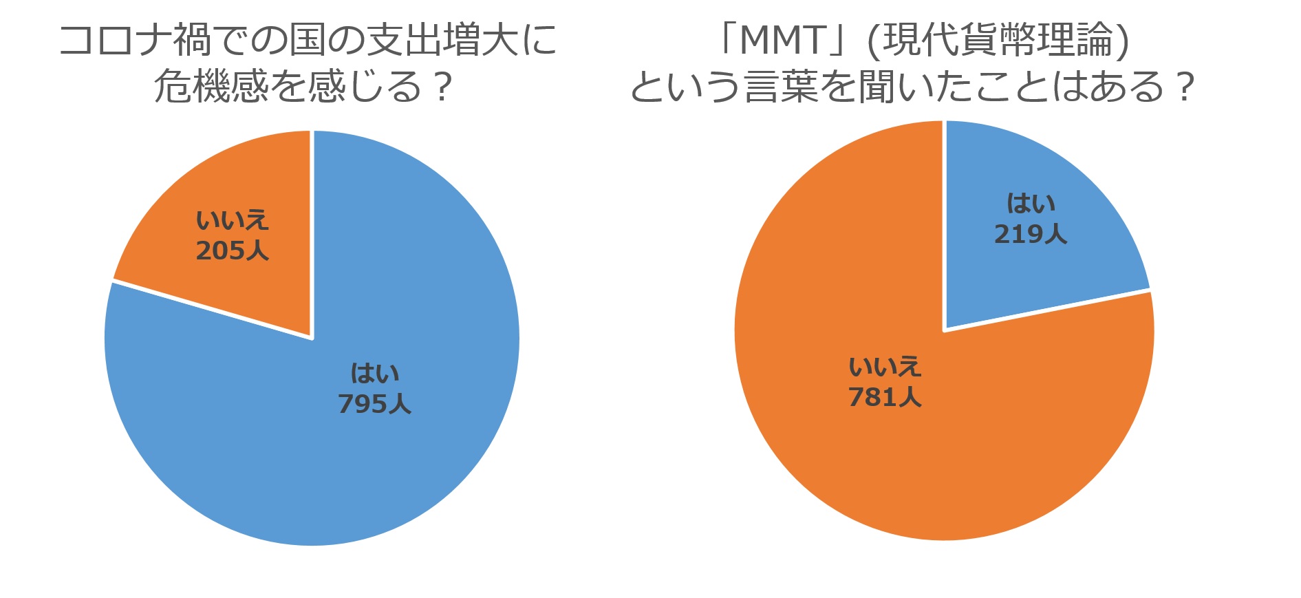 第19回 Ksi Web調査 コロナ禍での財政支出について1000人に聞いてみました 紀尾井町戦略研究所株式会社のプレスリリース