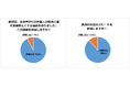 第27回 KSI Web調査「オミクロン株による生活様式と政府の対応について、どう思う？」回答者数：1,000人