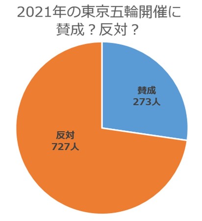 7割以上が反対と回答 21年の東京オリンピック パラリンピック開催について1000人に聞いてみました 紀尾井町戦略研究所株式会社のプレスリリース